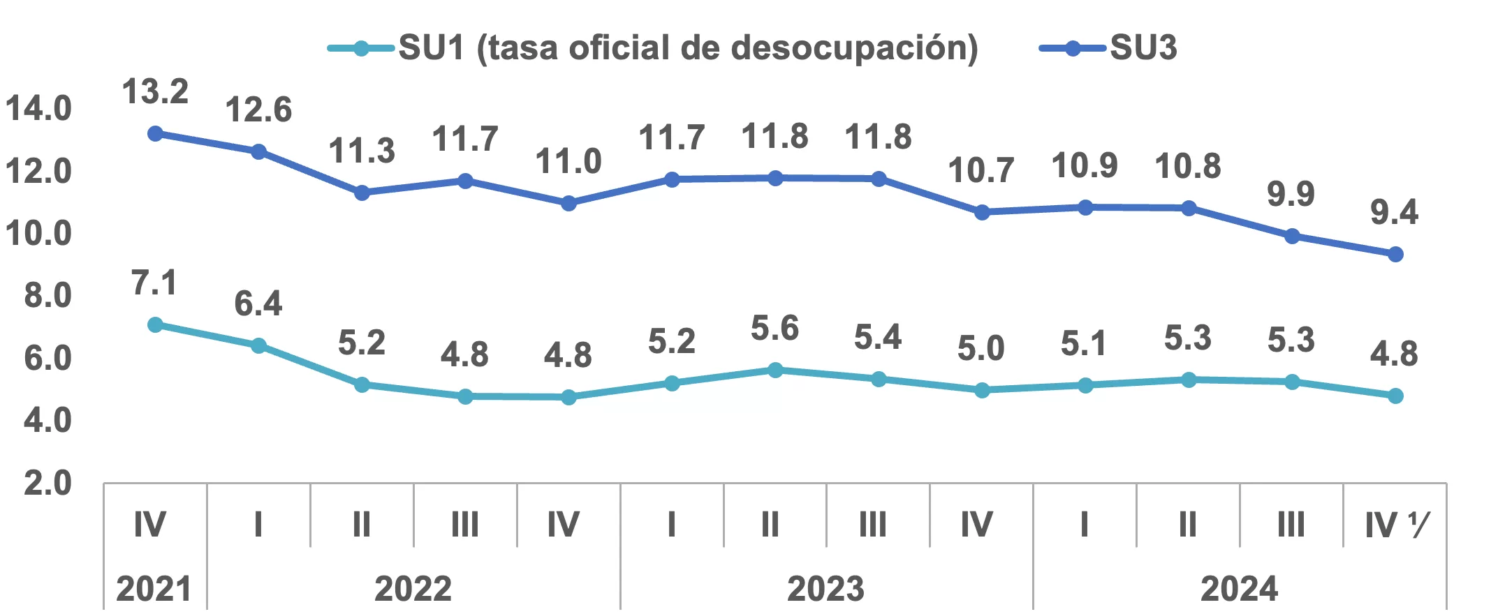 Tasas de subutilización 2021-2024 - DIARIO FINANCIERO (Fuente:BCRD)