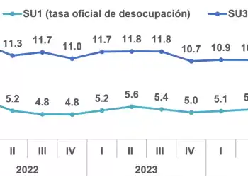 Tasas de subutilización 2021-2024 - DIARIO FINANCIERO (Fuente: BCRD)