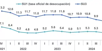 Tasas de subutilización 2021-2024 - DIARIO FINANCIERO (Fuente: BCRD)