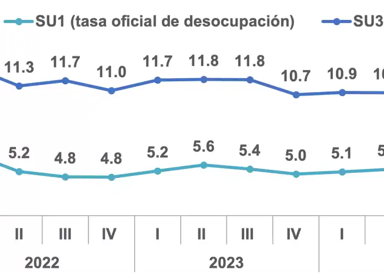 Tasas de subutilización 2021-2024 - DIARIO FINANCIERO (Fuente: BCRD)