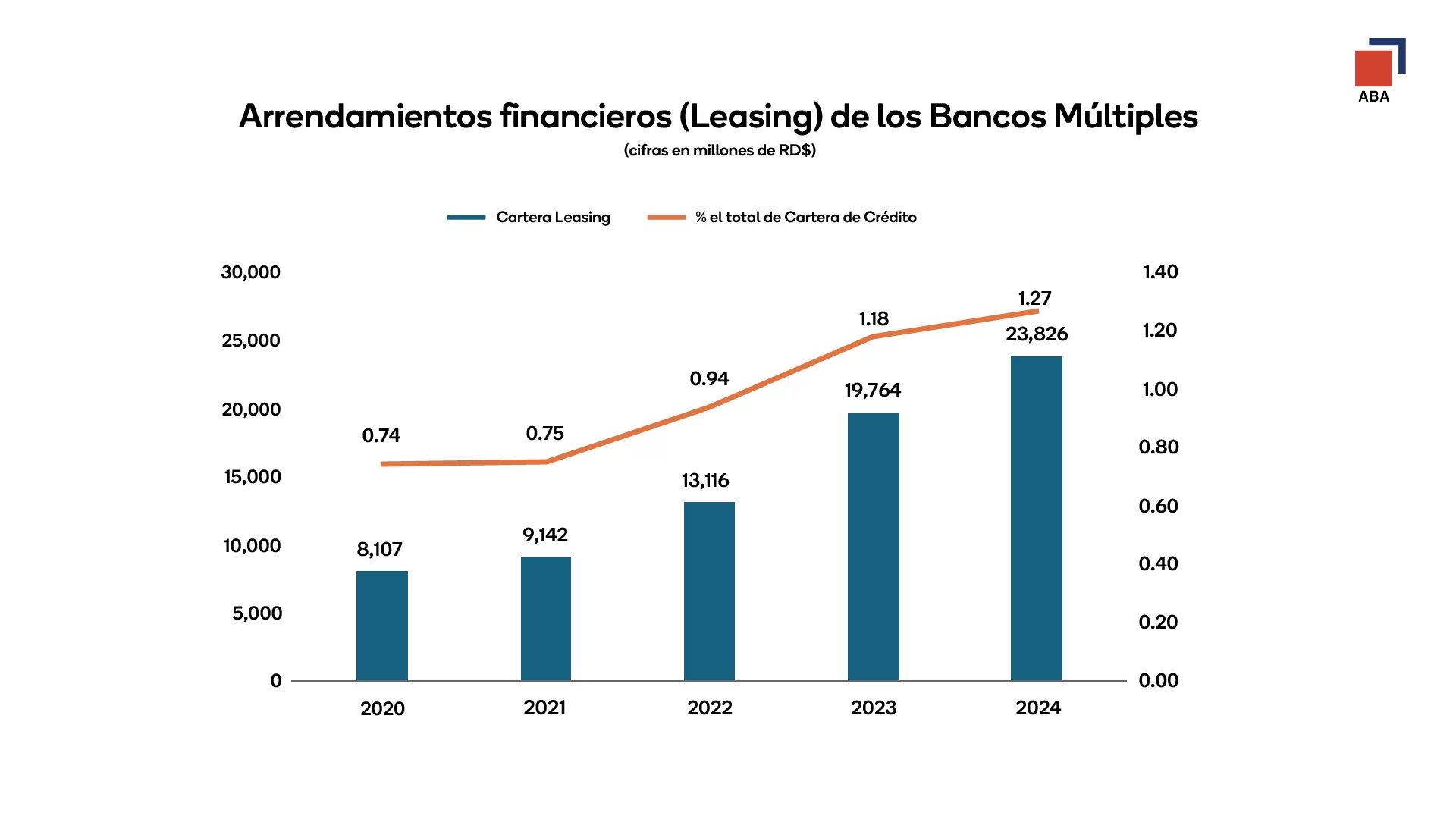 Gráfica de arrendamientos financieros, ABA - DIARIO FINANCIERO RD