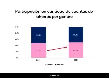 Cuentas de ahorro por género