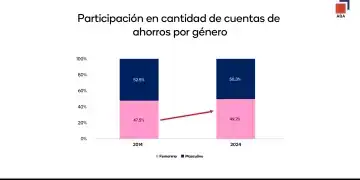 Cuentas de ahorro por género