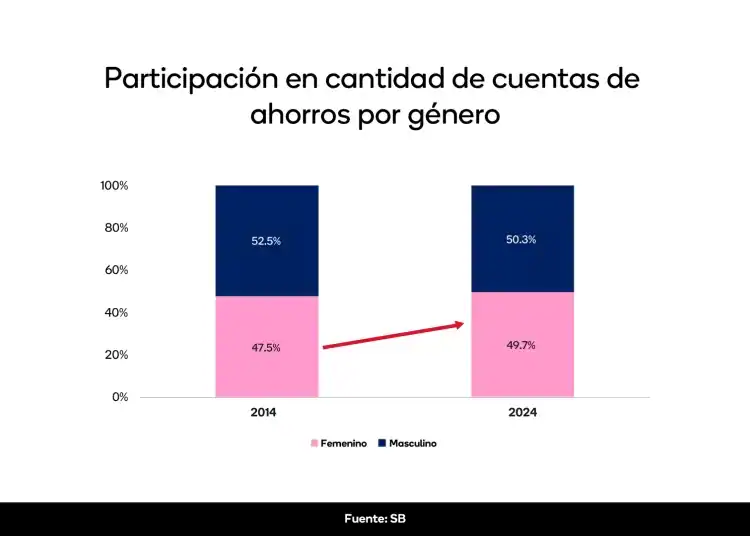 Cuentas de ahorro por género
