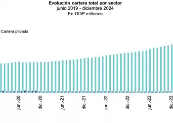 Evolución cartera total por sector /Fuente: SB, vía DIARIO FINANCIERO