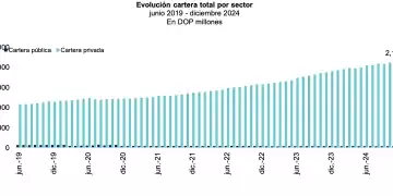 Evolución cartera total por sector /Fuente: SB, vía DIARIO FINANCIERO