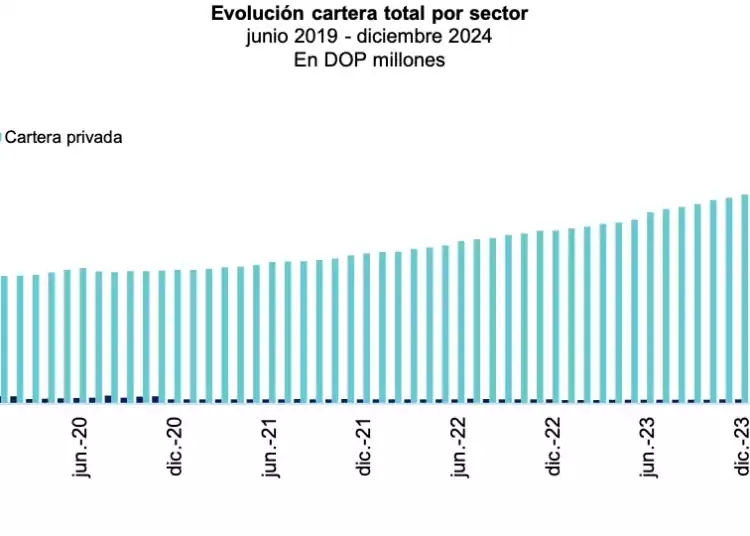 Evolución cartera total por sector /Fuente: SB, vía DIARIO FINANCIERO