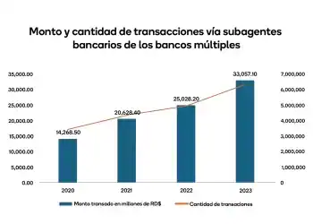 Gráfico subagentes bancarios