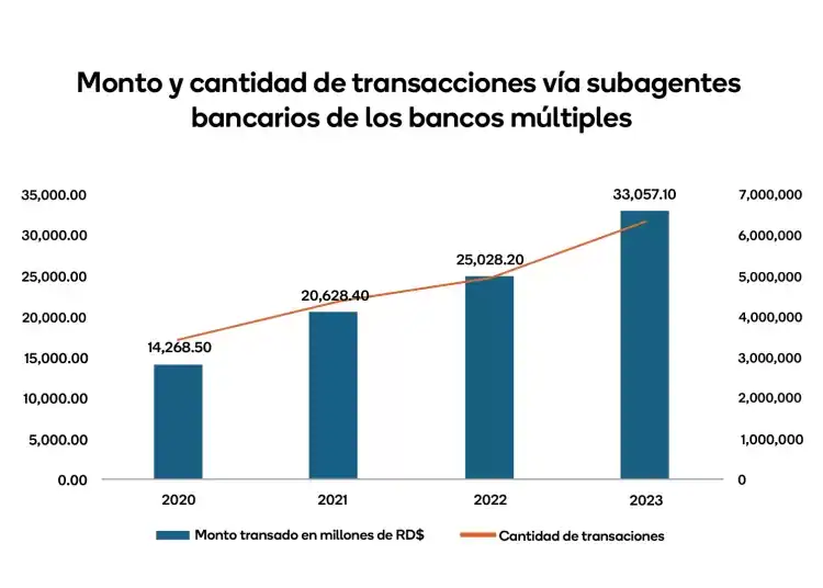 Gráfico subagentes bancarios