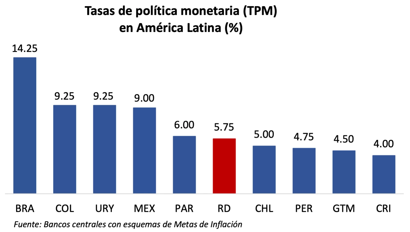 Tasas de política monetaria (TPM) 
