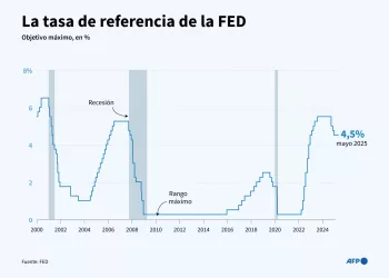 Evolución de la tasa de referencia de la Reserva Federal de Estados Unidos desde 2000 (Photo by Corin FAIFE and Samuel BARBOSA / AFP)