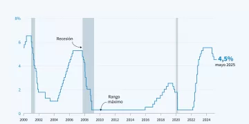 Evolución de la tasa de referencia de la Reserva Federal de Estados Unidos desde 2000 (Photo by Corin FAIFE and Samuel BARBOSA / AFP)