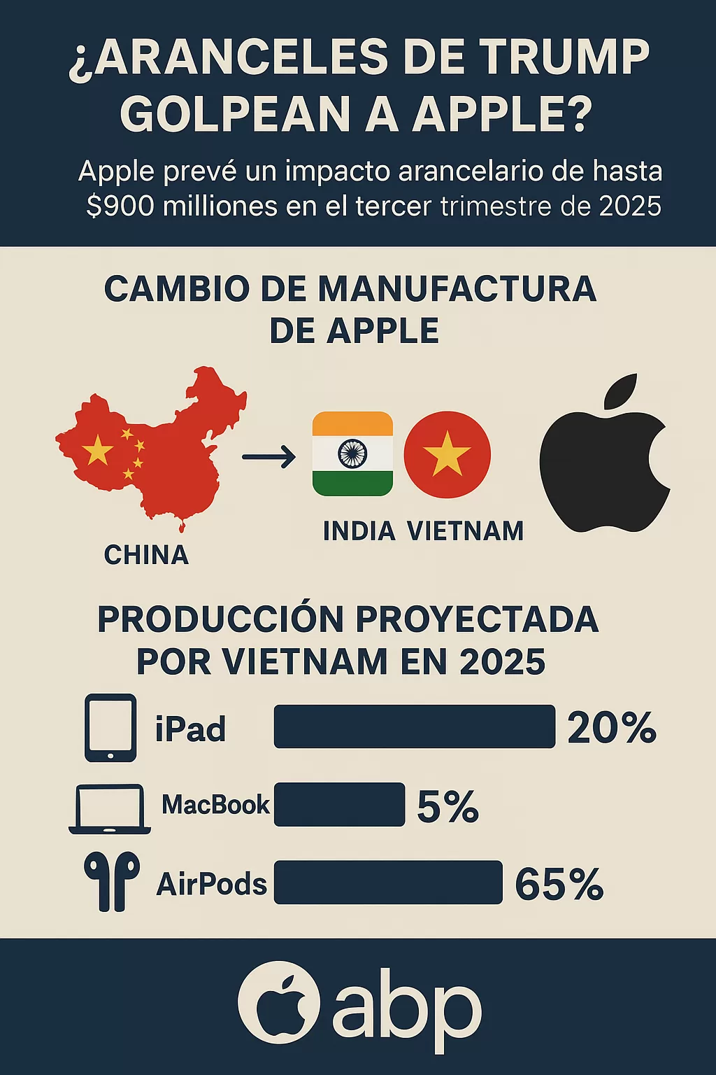 Infografia movimientos de producción de Apple - DF