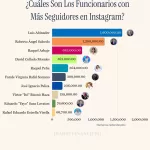 Funcionarios Dominicanos Más Seguidos en Instagram en 2025 - DF