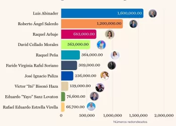 Funcionarios Dominicanos Más Seguidos en Instagram en 2025 - DF