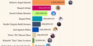 Funcionarios Dominicanos Más Seguidos en Instagram en 2025 - DF