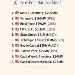 Infografía propietarios de Meta: DF