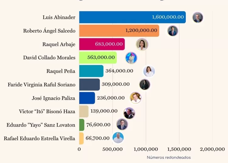 Funcionarios Dominicanos Más Seguidos en Instagram en 2025 - DF