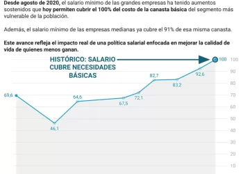 Salario mínimo en grandes empresas sube a RD$27,988 y cubre el 100% de la canasta básica del segmento vulnerable, según el Ministerio de Trabajo.