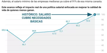 Salario mínimo en grandes empresas sube a RD$27,988 y cubre el 100% de la canasta básica del segmento vulnerable, según el Ministerio de Trabajo.