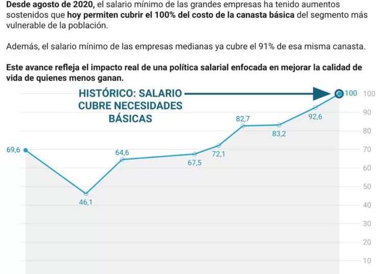 Salario mínimo en grandes empresas sube a RD$27,988 y cubre el 100% de la canasta básica del segmento vulnerable, según el Ministerio de Trabajo.