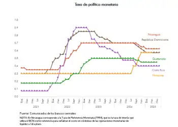 Tasa de política monetaria de Costa Rica