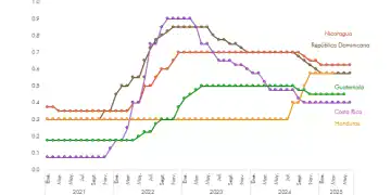 Tasa de política monetaria de Costa Rica