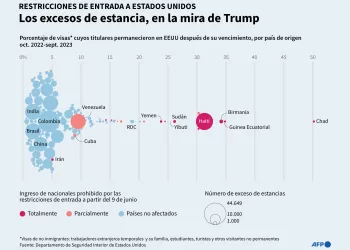 Porcentaje de visas cuyos titulares permanecieron en Estados Unidos después de su vencimiento, por país de origen, entre octubre de 2022 y septiembre de 2023 (Photo by Luca MATTEUCCI and Valentina BRESCHI / AFP)