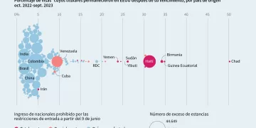 Porcentaje de visas cuyos titulares permanecieron en Estados Unidos después de su vencimiento, por país de origen, entre octubre de 2022 y septiembre de 2023 (Photo by Luca MATTEUCCI and Valentina BRESCHI / AFP)