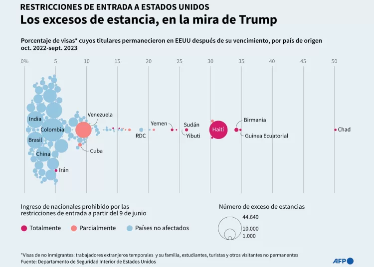 Porcentaje de visas cuyos titulares permanecieron en Estados Unidos después de su vencimiento, por país de origen, entre octubre de 2022 y septiembre de 2023 (Photo by Luca MATTEUCCI and Valentina BRESCHI / AFP)