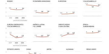 Previsiones económicas del Fondo Monetario Internacional (FMI) para 2025 y 2026, actualizadas en el mes de julio de 2025, en una selección de regiones y de países del mundo / AFP / Jean-Michel CORNU