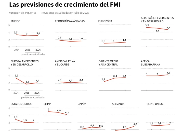 Previsiones económicas del Fondo Monetario Internacional (FMI) para 2025 y 2026, actualizadas en el mes de julio de 2025, en una selección de regiones y de países del mundo / AFP / Jean-Michel CORNU