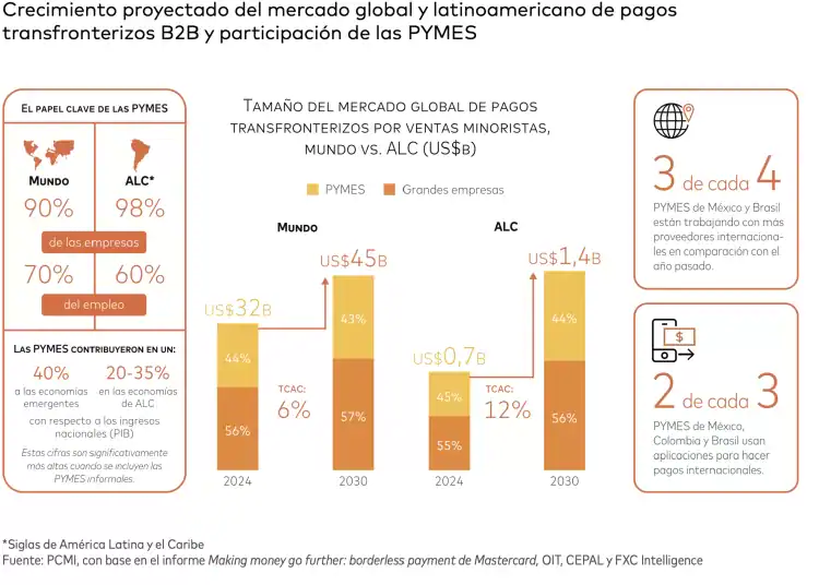 Pequeñas empresas, grandes oportunidades: Liberando el potencial de las PYMES en el espacio transfronterizo de América Latina