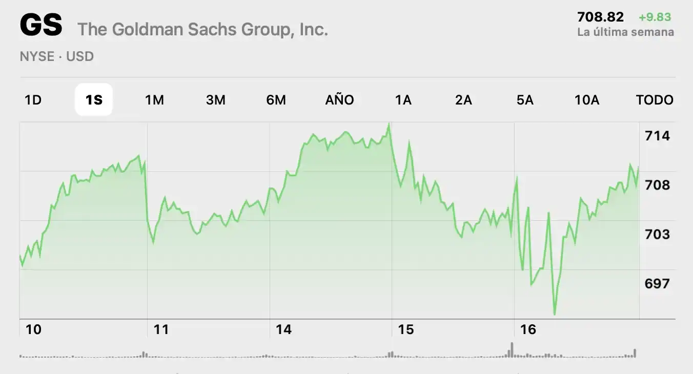 The Goldman Sachs Group, Acciones. Fuente: Bolsa
