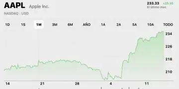 Subida de acciones de Apple agosto 2025
