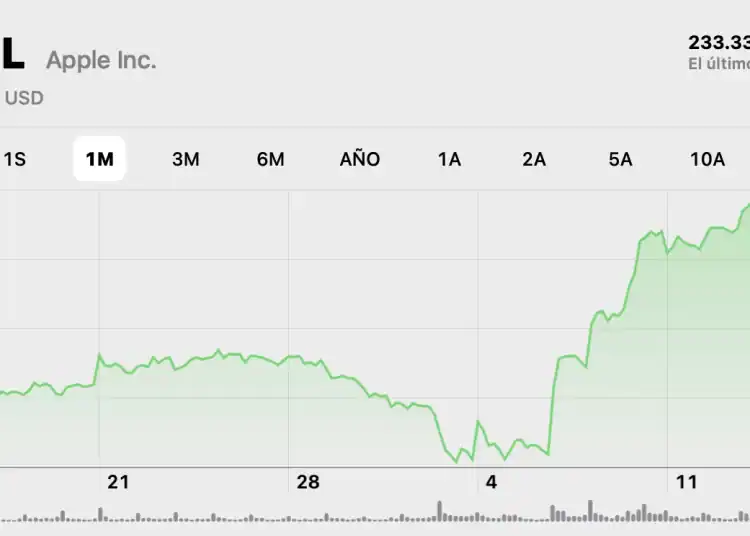 Subida de acciones de Apple agosto 2025
