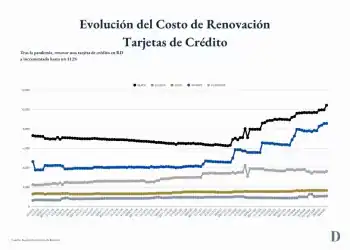 Aumento del costo de renovación de tarjetas, DIARIO FINANCIERO