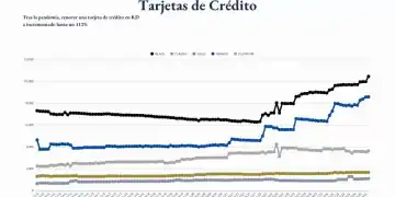 Aumento del costo de renovación de tarjetas, DIARIO FINANCIERO