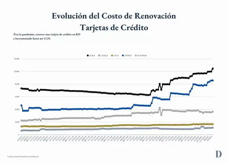 Aumento del costo de renovación de tarjetas, DIARIO FINANCIERO