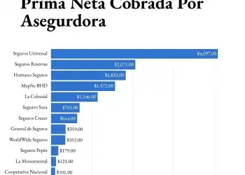 Prima neta cobrada por aseguradora en RD - DF