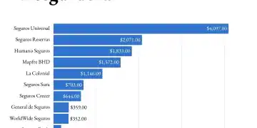 Prima neta cobrada por aseguradora en RD - DF
