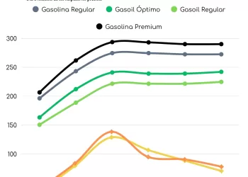 Evolución precios de los combustibles en RD