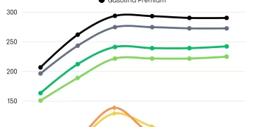 Evolución precios de los combustibles en RD