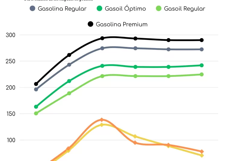 Evolución precios de los combustibles en RD
