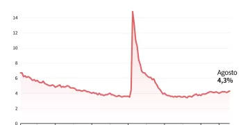 Infografía con la evolución mensual de la tasa de desempleo en Estados Unidos desde 2014, a partir de los datos del Departamento de Trabajo estadounidense (Infografía de Guillermo RIVAS PACHECO y Samuel BARBOSA / AFP)