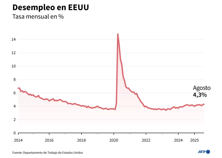 Infografía con la evolución mensual de la tasa de desempleo en Estados Unidos desde 2014, a partir de los datos del Departamento de Trabajo estadounidense (Infografía de Guillermo RIVAS PACHECO y Samuel BARBOSA / AFP)