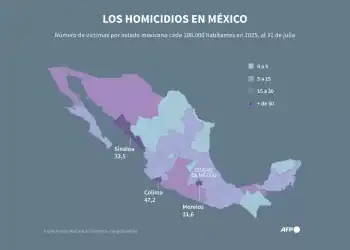 Mapa administrativo de México que muestra la tasa de homicidios cada 100.000 habitantes por estado en 2025, al 31 de julio, según datos del Instituto Nacional de Estadística y Geografía (Inegi) (Infografía de Gustavo IZUS y Gabriela VAZ / AFP)