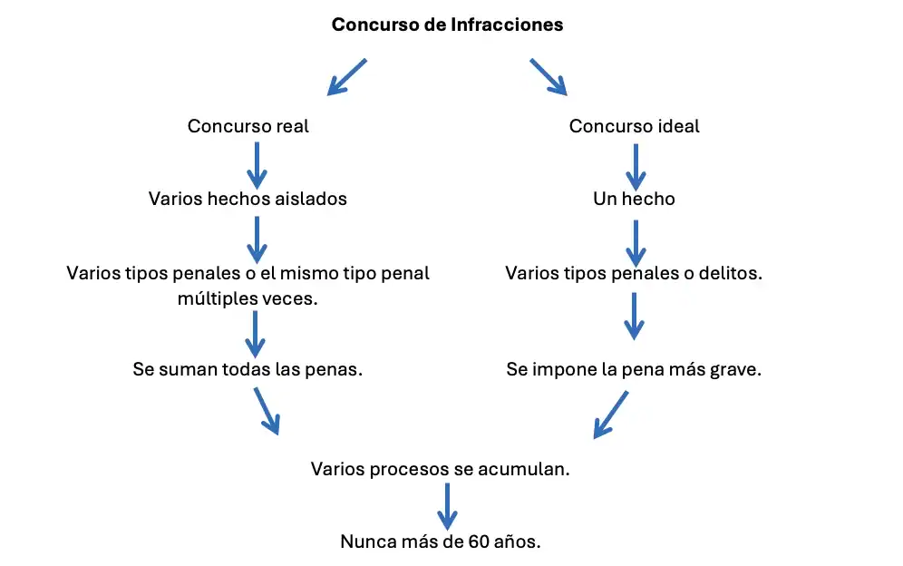                                                               Concurso de Infracciones