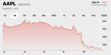 Acciones de Apple caen