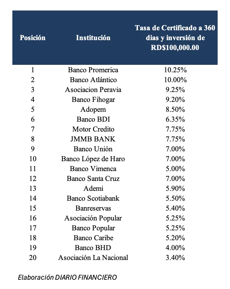 Ranking instituciones certificados financieros RD